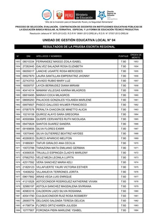 N° DNI APELLIDOS Y NOMBRES PUNTAJE
ÓRDEN DE
MÉRITO
“Año de la Inversión para el Desarrollo Rural y la Seguridad Alimentaria”
PROCESO DE SELECCIÓN, EVALUACIÓN, CONTRATACIÓN DE DOCENTES EN INSTITUCIONES EDUCATIVAS PÚBLICAS DE
LA EDUCACIÓN BÁSICA REGULAR, ALTERNATIVA, ESPECIAL Y LA FORMA DE EDUCACIÓN TÉCNICO PRODUCTIVA
Resolución Jefatural N° 3675-2012-ED, R.D.R N° 06991-2012-DRELM y R.D.R. N° 07557-2012-DRELM
RESULTADOS DE LA PRUEBA ESCRITA REGIONAL
UNIDAD DE GESTIÓN EDUCATIVA LOCAL N° 04
1953 08010334 FERNANDEZ MASGO ZOILA ISABEL 7.80 1953
1954 27282445 GALVEZ SALAZAR ROSA ELIZABETH 7.80 1954
1955 06059317 LANCHE UGARTE ROSA MERCEDES 7.80 1955
1956 09527870 LAURA SANTILLAN EMPERATRIZ JHONNY 7.80 1956
1957 22743703 LAVADO RUBIO MARY LUZ 7.80 1957
1958 18009757 LAYZA BERMUDEZ DIANA MIRIAM 7.80 1958
1959 40414314 MAMANI VILLEGAS KARINA MILAGROS 7.80 1959
1960 06816495 MARAVI COCA MILAGROS 7.80 1960
1961 08695293 PALACIOS GONZALES YOLANDA MARLENE 7.80 1961
1962 09979507 PASCO GALLOSO WILMER FRANCISCO 7.80 1962
1963 07087578 PERALTA CHACON DE MINETTO ALICIA 7.80 1963
1964 10216158 QUIROZ ALAYO SARA GREGORIA 7.80 1964
1965 40500984 QUISPE CERVANTES RUTH NICOLASA 7.80 1965
1966 09475828 SANTOS SUAREZ SANDRA 7.80 1966
1967 09169656 SILVA FLORES EXMIR 7.80 1967
1968 10070440 SILVA GUTIERREZ BEATRIZ HAYDEE 7.80 1968
1969 40260833 SURCO APARICIO MELITON 7.80 1969
1970 31889361 TAFUR GIRALDO ANA CECILIA 7.80 1970
1971 10072788 TARAZONA MATA EMILIANO GERMAN 7.80 1971
1972 43590535 TRUJILLO ESPINOZA CLADYS MARLENY 7.80 1972
1973 07662763 VELIZ MEZA LEONILA LUPITA 7.80 1973
1974 42517592 VERA SANCHEZ MARIA KELI 7.80 1974
1975 21829123 VILLAFUERTE YAURI VICTORIA ESTHER 7.80 1975
1976 10408252 VILLANUEVA TERRONES JORITA 7.80 1976
1977 09617892 ARIAS VEGA LUIS ENRIQUE 7.60 1977
1978 41210528 ASTOCONDOR RODRIGUEZ KATHERINE VIVIAN 7.60 1978
1979 32980197 ASTOLA SANCHEZ MAGDALENA SIVIRIANA 7.60 1979
1980 40983316 CALDERON LAZO SILVIA ROSANNA 7.60 1980
1981 40541790 CULQUICONDOR RUIZ ROSA ROSMERY 7.60 1981
1982 28065776 DELGADO SALDAÐA TERESA DELICIA 7.60 1982
1983 41798734 FLORES ORTIZ KAREN JULISSA 7.60 1983
1984 10777907 FORONDA PIÐIN MARLENE YSABEL 7.60 1984
 