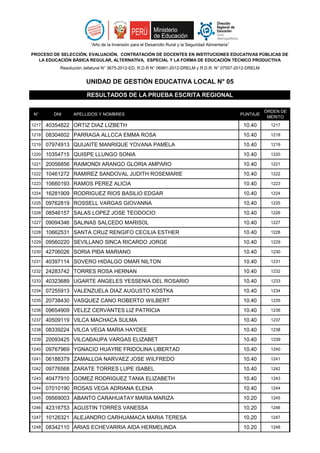 N° DNI APELLIDOS Y NOMBRES PUNTAJE
ÓRDEN DE
MÉRITO
“Año de la Inversión para el Desarrollo Rural y la Seguridad Alimentaria”
PROCESO DE SELECCIÓN, EVALUACIÓN, CONTRATACIÓN DE DOCENTES EN INSTITUCIONES EDUCATIVAS PÚBLICAS DE
LA EDUCACIÓN BÁSICA REGULAR, ALTERNATIVA, ESPECIAL Y LA FORMA DE EDUCACIÓN TÉCNICO PRODUCTIVA
Resolución Jefatural N° 3675-2012-ED, R.D.R N° 06991-2012-DRELM y R.D.R. N° 07557-2012-DRELM
UNIDAD DE GESTIÓN EDUCATIVA LOCAL N° 05
RESULTADOS DE LA PRUEBA ESCRITA REGIONAL
1217 40354822 ORTIZ DIAZ LIZBETH 10.40 1217
1218 08304602 PARRAGA ALLCCA EMMA ROSA 10.40 1218
1219 07974913 QUIJAITE MANRIQUE YOVANA PAMELA 10.40 1219
1220 10354715 QUISPE LLUNGO SONIA 10.40 1220
1221 20056856 RAIMONDI ARANGO GLORIA AMPARO 10.40 1221
1222 10461272 RAMIREZ SANDOVAL JUDITH ROSEMARIE 10.40 1222
1223 10660193 RAMOS PEREZ ALICIA 10.40 1223
1224 16281909 RODRIGUEZ RIOS BASILIO EDGAR 10.40 1224
1225 09762819 ROSSELL VARGAS GIOVANNA 10.40 1225
1226 08546157 SALAS LOPEZ JOSE TEODOCIO 10.40 1226
1227 09094346 SALINAS SALCEDO MARISOL 10.40 1227
1228 10662531 SANTA CRUZ RENGIFO CECILIA ESTHER 10.40 1228
1229 09560220 SEVILLANO SINCA RICARDO JORGE 10.40 1229
1230 42706026 SORIA PIÐA MARIANO 10.40 1230
1231 40397114 SOVERO HIDALGO OMAR NILTON 10.40 1231
1232 24283742 TORRES ROSA HERNAN 10.40 1232
1233 40323689 UGARTE ANGELES YESSENIA DEL ROSARIO 10.40 1233
1234 07255913 VALENZUELA DIAZ AUGUSTO KOSTKA 10.40 1234
1235 20738430 VASQUEZ CANO ROBERTO WILBERT 10.40 1235
1236 09654909 VELEZ CERVANTES LIZ PATRICIA 10.40 1236
1237 40509119 VILCA MACHACA SULMA 10.40 1237
1238 08339224 VILCA VEGA MARIA HAYDEE 10.40 1238
1239 20093425 VILCAÐAUPA VARGAS ELIZABET 10.40 1239
1240 09767969 YGNACIO HUAYRE FRIDOLINA LIBERTAD 10.40 1240
1241 06188379 ZAMALLOA NARVAEZ JOSE WILFREDO 10.40 1241
1242 09776568 ZARATE TORRES LUPE ISABEL 10.40 1242
1243 40477910 GOMEZ RODRIGUEZ TANIA ELIZABETH 10.40 1243
1244 07010190 ROSAS VEGA ADRIANA ELENA 10.40 1244
1245 09569003 ABANTO CARAHUATAY MARIA MARIZA 10.20 1245
1246 42316753 AGUSTIN TORRES VANESSA 10.20 1246
1247 10126321 ALEJANDRO CARHUAMACA MARIA TERESA 10.20 1247
1248 08342110 ARIAS ECHEVARRIA AIDA HERMELINDA 10.20 1248
 