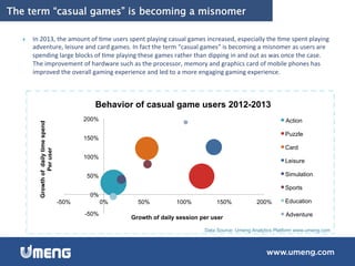 }  In	
  2013,	
  the	
  amount	
  of	
  6me	
  users	
  spent	
  playing	
  casual	
  games	
  increased,	
  especially	
  the	
  6me	
  spent	
  playing	
  
adventure,	
  leisure	
  and	
  card	
  games.	
  In	
  fact	
  the	
  term	
  “casual	
  games”	
  is	
  becoming	
  a	
  misnomer	
  as	
  users	
  are	
  
spending	
  large	
  blocks	
  of	
  6me	
  playing	
  these	
  games	
  rather	
  than	
  dipping	
  in	
  and	
  out	
  as	
  was	
  once	
  the	
  case.	
  	
  
The	
  improvement	
  of	
  hardware	
  such	
  as	
  the	
  processor,	
  memory	
  and	
  graphics	
  card	
  of	
  mobile	
  phones	
  has	
  
improved	
  the	
  overall	
  gaming	
  experience	
  and	
  led	
  to	
  a	
  more	
  engaging	
  gaming	
  experience.	
  
The term “casual games” is becoming a misnomer
-50%
0%
50%
100%
150%
200%
-50% 0% 50% 100% 150% 200%
Growthofdailytimespend
Peruser
Growth of daily session per user
Behavior of casual game users 2012-2013
Action
Puzzle
Card
Leisure
Simulation
Sports
Education
Adventure
Data Source: Umeng Analytics Platform www.umeng.com
 
