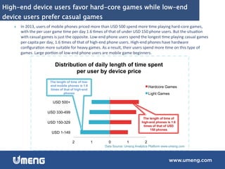2 1 0 1 2
USD 1-149
USD 150-329
USD 330-499
USD 500+
Distribution of daily length of time spent
per user by device price
Hardcore Games
Light Games
High-end device users favor hard-core games while low-end
device users prefer casual games
}  In	
  2013,	
  users	
  of	
  mobile	
  phones	
  priced	
  more	
  than	
  USD	
  500	
  spend	
  more	
  6me	
  playing	
  hard-­‐core	
  games,	
  
with	
  the	
  per	
  user	
  game	
  6me	
  per	
  day	
  1.6	
  6mes	
  of	
  that	
  of	
  under	
  USD	
  150	
  phone	
  users.	
  But	
  the	
  situa6on	
  
with	
  casual	
  games	
  is	
  just	
  the	
  opposite.	
  Low-­‐end	
  phone	
  users	
  spend	
  the	
  longest	
  6me	
  playing	
  casual	
  games	
  
per	
  capita	
  per	
  day,	
  1.6	
  6mes	
  of	
  that	
  of	
  high-­‐end	
  phone	
  users.	
  High-­‐end	
  phones	
  have	
  hardware	
  
conﬁgura6on	
  more	
  suitable	
  for	
  heavy	
  games.	
  As	
  a	
  result,	
  their	
  users	
  spend	
  more	
  6me	
  on	
  this	
  type	
  of	
  
games.	
  Large	
  por6on	
  of	
  low-­‐end	
  phone	
  users	
  are	
  mobile	
  game	
  beginners.	
  	
  
Data Source: Umeng Analytics Platform www.umeng.com
The length of time of low-
end mobile phones is 1.6
times of that of high-end
phones
The length of time of
high-end phones is 1.6
times of that of USD
150 phones
 