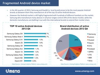 Fragmented Android device market
}  In	
  the	
  4th	
  quarter	
  of	
  2013,	
  Samsung	
  and	
  XiaoMi	
  (a	
  	
  local	
  brand)	
  prove	
  to	
  be	
  the	
  most	
  popular	
  Android	
  
brands	
  as	
  between	
  them	
  they	
  manufacture	
  all	
  of	
  the	
  top	
  10	
  ac6ve	
  Android	
  devices.	
  	
  
}  However	
  the	
  Android	
  market	
  is	
  s6ll	
  highly	
  fragmented	
  with	
  hundreds	
  of	
  diﬀerent	
  handsets	
  on	
  the	
  market.	
  
Samsung	
  who	
  manufacture	
  many	
  devices	
  in	
  all	
  price	
  ranges	
  control	
  24%	
  of	
  the	
  device	
  market,	
  while	
  the	
  
domes6c	
  manufactures	
  are	
  bamling	
  it	
  out	
  with	
  the	
  interna6onal	
  brands	
  to	
  extend	
  their	
  market	
  share.	
  
0.9%
1.2%
1.2%
1.2%
1.3%
1.7%
1.8%
1.8%
2.7%
2.7%
Xiaomi M1
Xiaomi M2
Samsung Galaxy Note
Xiaomi 1S
Samsung Galaxy Ace
Samsung Galaxy SII
Xiaomi 2S
Samsung Galaxy S IV
Samsung Galaxy Note II
Samsung Galaxy SIII
TOP 10 active Android devices
2013 Q4
24%
8%
8%
7%
5%5%
4%
4%
3%
2%
30%
Brand distribution of active
Android devices 2013 Q4
Samsung
Lenovo
Huawei
Xiaomi
HTC
Coolpad
OPPO
ZTE
BBK
Sony
Data Source: Umeng Analytics Platform www.umeng.com Data Source: Umeng Analytics Platform www.umeng.com
 