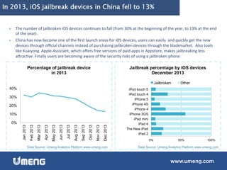 In 2013, iOS jailbreak devices in China fell to 13%
}  The	
  number	
  of	
  jailbroken	
  iOS	
  devices	
  con6nues	
  to	
  fall	
  (from	
  30%	
  at	
  the	
  beginning	
  of	
  the	
  year,	
  to	
  13%	
  at	
  the	
  end	
  
of	
  the	
  year).	
  	
  
}  China	
  has	
  now	
  become	
  one	
  of	
  the	
  ﬁrst	
  launch	
  areas	
  for	
  iOS	
  devices,	
  users	
  can	
  easily	
  	
  and	
  quickly	
  get	
  the	
  new	
  
devices	
  through	
  oﬃcial	
  channels	
  instead	
  of	
  purchasing	
  jailbroken	
  devices	
  through	
  the	
  blackmarket.	
  	
  Also	
  tools	
  
like	
  Kuaiyong	
  	
  Apple	
  Assistant,	
  which	
  oﬀers	
  free	
  versions	
  of	
  paid	
  apps	
  in	
  Appstore,	
  makes	
  jailbreaking	
  less	
  
amrac6ve.	
  Finally	
  users	
  are	
  becoming	
  aware	
  of	
  the	
  security	
  risks	
  of	
  using	
  a	
  jailbroken	
  phone.	
  
0%
10%
20%
30%
40%
Jan2013
Feb2013
Mar2013
Apr2013
May2013
Jun2013
Jul2013
Aug2013
Sep2013
Oct2013
Nov2013
Dec2013
Percentage of jailbreak device
in 2013
0% 50% 100%
iPad 2
The New iPad
iPad 4
iPad mini
iPhone 3GS
iPhone 4
iPhone 4S
iPhone 5
iPod touch 4
iPod touch 5
Jailbreak percentage by iOS devices
December 2013
Jailbroken Other
Data Source: Umeng Analytics Platform www.umeng.com Data Source: Umeng Analytics Platform www.umeng.com
 
