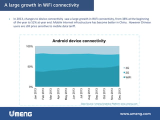 A large growth in WiFi connectivity
}  In	
  2013,	
  changes	
  to	
  device	
  connec6vity	
  	
  saw	
  a	
  large	
  growth	
  in	
  WiFi	
  connec6vity,	
  from	
  38%	
  at	
  the	
  beginning	
  
of	
  the	
  year	
  to	
  52%	
  at	
  year	
  end.	
  Mobile	
  Internet	
  infrastructure	
  has	
  become	
  bemer	
  in	
  China.	
  	
  However	
  Chinese	
  
users	
  are	
  s6ll	
  price	
  sensi6ve	
  to	
  mobile	
  data	
  tariﬀ.	
  	
  
0%
50%
100%
Jan2013
Feb2013
Mar2013
Apr2013
May2013
Jun2013
Jul2013
Aug2013
Sep2013
Oct2013
Nov2013
Dec2013
Android device connectivity
3G
2G
WIFI
Data Source: Umeng Analytics Platform www.umeng.com
 