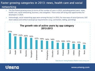 Faster growing categories in 2013: news, health care and social
networking
}  The	
  ﬁve	
  fastest	
  growing	
  areas	
  (in	
  terms	
  of	
  the	
  number	
  of	
  users	
  in	
  2013,	
  excluding	
  games)	
  were	
  	
  news,	
  
health	
  care,	
  social	
  networking,	
  business,	
  and	
  naviga6on.	
  These	
  areas	
  will	
  bring	
  new	
  opportuni6es	
  for	
  
developers	
  in	
  2014.	
  
}  Interes6ngly,	
  social	
  networking	
  apps	
  were	
  among	
  the	
  top	
  3	
  in	
  2013,	
  for	
  new	
  ways	
  of	
  social	
  (pictures,	
  Gif/
short	
  videos)	
  and	
  ver6cal	
  social	
  group	
  requirements	
  s	
  (e.g.	
  connec6on,	
  da6ng,	
  paren6ng)	
  
275%
220% 212% 202% 193%
157% 150% 140% 140%
110% 109% 107%
92% 91%
73%
News
Health
SNS
Business
Navigation
Entertainment
IM
Photographyu
Education
Books
Finance
Travel
Utilities
Catalogs
Music
The growth rate of active users by app category
2012-2013
Data Source: Umeng Analytics Platform www.umeng.com
 