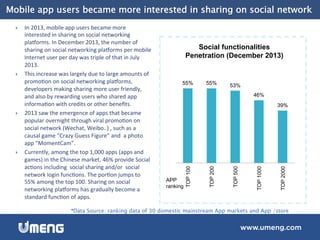 }  In	
  2013,	
  mobile	
  app	
  users	
  became	
  more	
  
interested	
  in	
  sharing	
  on	
  social	
  networking	
  
pla_orms.	
  In	
  December	
  2013,	
  the	
  number	
  of	
  
sharing	
  on	
  social	
  networking	
  pla_orms	
  per	
  mobile	
  
Internet	
  user	
  per	
  day	
  was	
  triple	
  of	
  that	
  in	
  July	
  
2013.	
  
}  This	
  increase	
  was	
  largely	
  due	
  to	
  large	
  amounts	
  of	
  
promo6on	
  on	
  social	
  networking	
  pla_orms,	
  
developers	
  making	
  sharing	
  more	
  user	
  friendly,	
  
and	
  also	
  by	
  rewarding	
  users	
  who	
  shared	
  app	
  
informa6on	
  with	
  credits	
  or	
  other	
  beneﬁts.	
  	
  
}  2013	
  saw	
  the	
  emergence	
  of	
  apps	
  that	
  became	
  
popular	
  overnight	
  through	
  viral	
  promo6on	
  on	
  
social	
  network	
  (Wechat,	
  Weibo..)	
  ,	
  such	
  as	
  a	
  
causal	
  game	
  “Crazy	
  Guess	
  Figure”	
  and	
  	
  a	
  photo	
  
app	
  “MomentCam”.	
  	
  
}  Currently,	
  among	
  the	
  top	
  1,000	
  apps	
  (apps	
  and	
  
games)	
  in	
  the	
  Chinese	
  market,	
  46%	
  provide	
  Social	
  
ac6ons	
  including	
  	
  social	
  sharing	
  and/or	
  	
  social	
  
network	
  login	
  func6ons.	
  The	
  por6on	
  jumps	
  to	
  
55%	
  among	
  the	
  top	
  100.	
  Sharing	
  on	
  social	
  
networking	
  pla_orms	
  has	
  gradually	
  become	
  a	
  
standard	
  func6on	
  of	
  apps.	
  	
  
Mobile app users became more interested in sharing on social network
55% 55% 53%
46%
39%
TOP100
TOP200
TOP500
TOP1000
TOP2000
Social functionalities
Penetration (December 2013)
APP
ranking
*Data Source: ranking data of 30 domestic mainstream App markets and App /store !
 