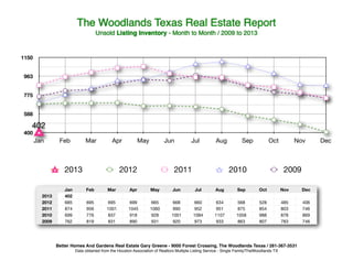 The Woodlands Texas Real Estate Report
                                     Unsold Listing Inventory - Month to Month / 2009 to 2013


1150


 963


 775


 588

   402
 400
       Jan       Feb          Mar            Apr            May          Jun            Jul           Aug           Sep            Oct           Nov     Dec



                   2013                          2012                          2011                          2010                           2009

                   Jan         Feb        Mar         Apr         May         Jun         Jul        Aug         Sep         Oct           Nov     Dec
         2013      402
         2012      685         695         695         699        665         668         660         634        568         528           485     406
         2011      874         956        1001        1045        1060        990         952         951        875         854           803     746
         2010      699         776         837         918        928        1001        1084        1107        1058        988           878     869
         2009      762         819         831         890        931         920         973         933        863         807           783     746




                Better Homes And Gardens Real Estate Gary Greene - 9000 Forest Crossing, The Woodlands Texas / 281-367-3531
                         Data obtained from the Houston Association of Realtors Multiple Listing Service - Single Family/TheWoodlands TX
 