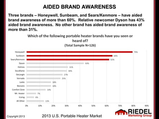 AIDED BRAND AWARENESS
Three brands – Honeywell, Sunbeam, and Sears/Kenmore – have aided
brand awareness of more than 60%. ...