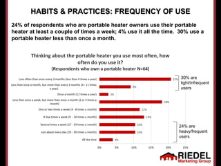 HABITS & PRACTICES: FREQUENCY OF USE
4%
10%
10%
13%
12%
18%
3%
9%
21%
0% 5% 10% 15% 20% 25%
All the time
Just about every ...