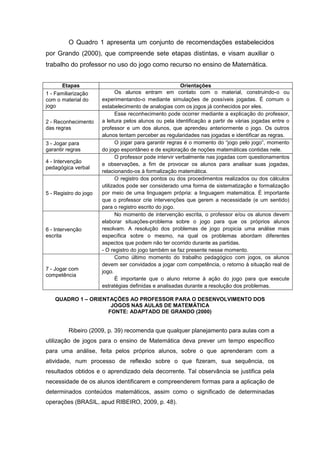 O Quadro 1 apresenta um conjunto de recomendações estabelecidos
por Grando (2000), que compreende sete etapas distintas, e visam auxiliar o
trabalho do professor no uso do jogo como recurso no ensino de Matemática.
Etapas Orientações
1 - Familiarização
com o material do
jogo
Os alunos entram em contato com o material, construindo-o ou
experimentando-o mediante simulações de possíveis jogadas. É comum o
estabelecimento de analogias com os jogos já conhecidos por eles.
2 - Reconhecimento
das regras
Esse reconhecimento pode ocorrer mediante a explicação do professor,
a leitura pelos alunos ou pela identificação a partir de várias jogadas entre o
professor e um dos alunos, que aprendeu anteriormente o jogo. Os outros
alunos tentam perceber as regularidades nas jogadas e identificar as regras.
3 - Jogar para
garantir regras
O jogar para garantir regras é o momento do “jogo pelo jogo”, momento
do jogo espontâneo e de exploração de noções matemáticas contidas nele.
4 - Intervenção
pedagógica verbal
O professor pode intervir verbalmente nas jogadas com questionamentos
e observações, a fim de provocar os alunos para analisar suas jogadas,
relacionando-os à formalização matemática.
5 - Registro do jogo
O registro dos pontos ou dos procedimentos realizados ou dos cálculos
utilizados pode ser considerado uma forma de sistematização e formalização
por meio de uma linguagem própria: a linguagem matemática. É importante
que o professor crie intervenções que gerem a necessidade (e um sentido)
para o registro escrito do jogo.
6 - Intervenção
escrita
No momento de intervenção escrita, o professor e/ou os alunos devem
elaborar situações-problema sobre o jogo para que os próprios alunos
resolvam. A resolução dos problemas de jogo propicia uma análise mais
específica sobre o mesmo, na qual os problemas abordam diferentes
aspectos que podem não ter ocorrido durante as partidas.
- O registro do jogo também se faz presente nesse momento.
7 - Jogar com
competência
Como último momento do trabalho pedagógico com jogos, os alunos
devem ser convidados a jogar com competência, o retorno à situação real de
jogo.
É importante que o aluno retorne à ação do jogo para que execute
estratégias definidas e analisadas durante a resolução dos problemas.
QUADRO 1 – ORIENTAÇÕES AO PROFESSOR PARA O DESENVOLVIMENTO DOS
JOGOS NAS AULAS DE MATEMÁTICA
FONTE: ADAPTADO DE GRANDO (2000)
Ribeiro (2009, p. 39) recomenda que qualquer planejamento para aulas com a
utilização de jogos para o ensino de Matemática deva prever um tempo específico
para uma análise, feita pelos próprios alunos, sobre o que aprenderam com a
atividade, num processo de reflexão sobre o que fizeram, sua sequência, os
resultados obtidos e o aprendizado dela decorrente. Tal observância se justifica pela
necessidade de os alunos identificarem e compreenderem formas para a aplicação de
determinados conteúdos matemáticos, assim como o significado de determinadas
operações (BRASIL, apud RIBEIRO, 2009, p. 48).
 