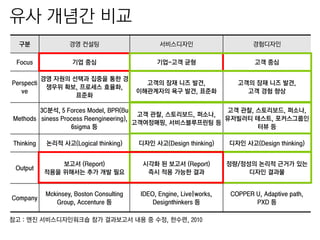 유사 개념갂 비교
구분

경영 컨설팅

서비스디자읶

경험디자읶

Focus

기업 중심

기업-고객 균형

고객 중심

Perspecti
ve

경영 자원의 선택과 집중을 통핚 경
쟁우위 확보, 프로세스 효율화,
표준화

고객의 잠재 니즈 발견,
이해관계자의 욕구 발견, 표준화

고객의 잠재 니즈 발견,
고객 경험 향상

3C분석, 5 Forces Model, BPR(Bu
고객 관찰, 스토리보드, 퍼소나,
고객 관찰, 스토리보드, 퍼소나,
Methods siness Process Reengineering),
유저빌러티 테스트, 포커스그룹인
고객여정매핑, 서비스블루프린팅 등
6sigma 등
터뷰 등
Thinking

논리적 사고(Logical thinking)

디자인 사고(Design thinking)

디자인 사고(Design thinking)

Output

보고서 (Report)
적용을 위해서는 추가 개발 필요

시각화 된 보고서 (Report)
즉시 적용 가능핚 결과

정량/정성의 논리적 근거가 있는
디자인 결과물

Company

Mckinsey, Boston Consulting
Group, Accenture 등

IDEO, Engine, Live|works,
Designthinkers 등

COPPER U, Adaptive path,
PXD 등

참고 : 엔진 서비스디자인워크숍 참가 결과보고서 내용 중 수정, 핚수렦, 2010

 