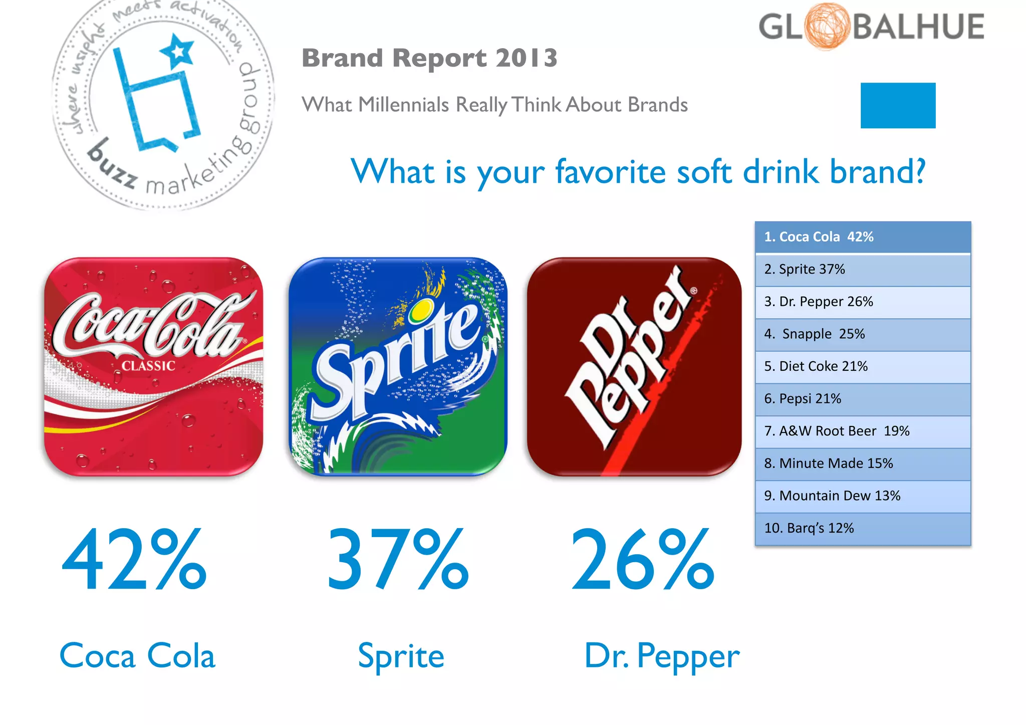 Brand Report 2013	

What Millennials Really Think About Brands	


What is your favorite soft drink brand?	

1.	
  Coca	
  Cola	
  	
  42%	
  
2.	
  Sprite	
  37%	
  
3.	
  Dr.	
  Pepper	
  26%	
  
4.	
  	
  Snapple	
  	
  25%	
  
5.	
  Diet	
  Coke	
  21%	
  
6.	
  Pepsi	
  21%	
  
7.	
  A&W	
  Root	
  Beer	
  	
  19%	
  
8.	
  Minute	
  Made	
  15%	
  
9.	
  Mountain	
  Dew	
  13%	
  

42%	

Coca Cola	


37%	

 26%	

Sprite	


Dr. Pepper	


10.	
  Barq’s	
  12%	
  	
  

 