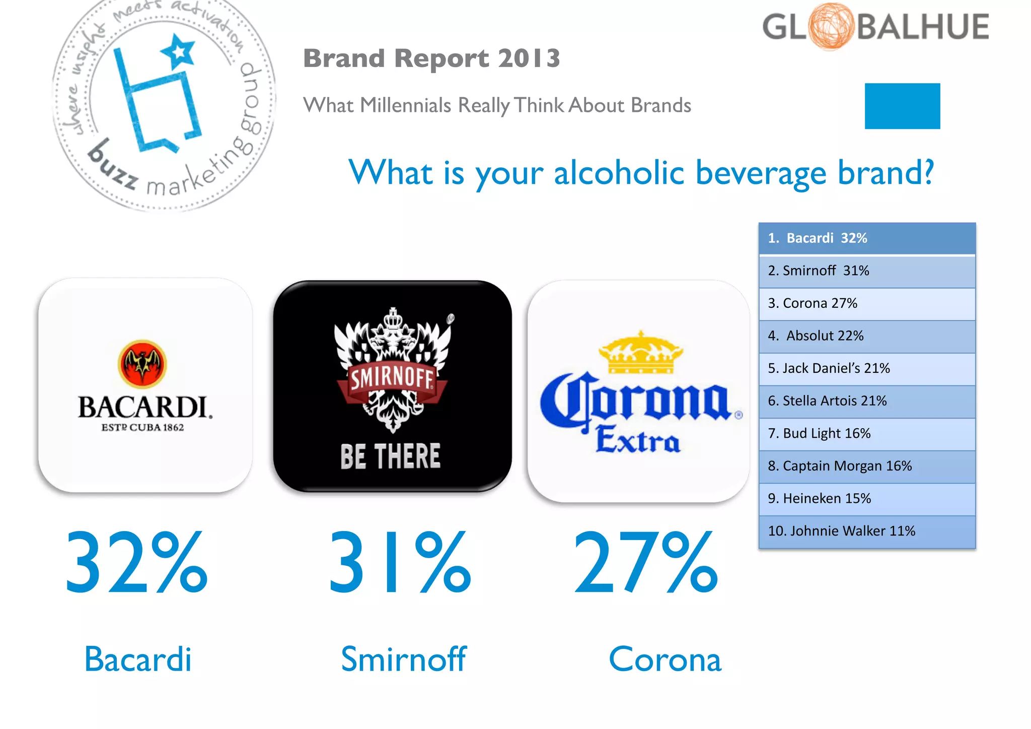 Brand Report 2013	

What Millennials Really Think About Brands	


What is your alcoholic beverage brand?	

1.	
  	
  Bacardi	
  	
  32%	
  
2.	
  Smirnoﬀ	
  	
  31%	
  
3.	
  Corona	
  27%	
  
4.	
  	
  Absolut	
  22%	
  
5.	
  Jack	
  Daniel’s	
  21%	
  
6.	
  Stella	
  Artois	
  21%	
  
7.	
  Bud	
  Light	
  16%	
  
8.	
  Captain	
  Morgan	
  16%	
  
9.	
  Heineken	
  15%	
  

32%	

Bacardi	


31%	

 27%	

Smirnoff	


Corona	


10.	
  Johnnie	
  Walker	
  11%	
  	
  

 