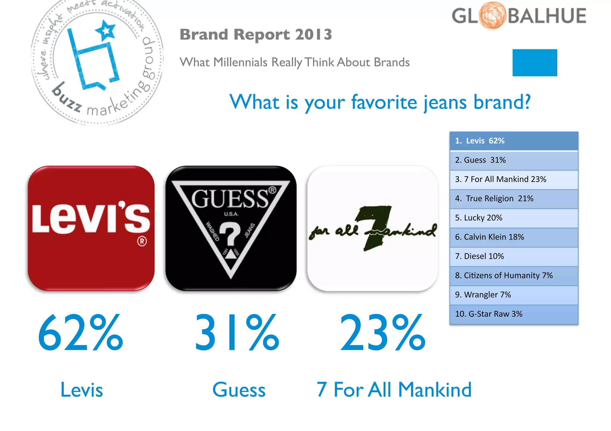 Brand Report 2013	

What Millennials Really Think About Brands	


What is your favorite jeans brand?	

1.	
  	
  Levis	
  	
  62%	
  
2.	
  Guess	
  	
  31%	
  
3.	
  7	
  For	
  All	
  Mankind	
  23%	
  
4.	
  	
  True	
  Religion	
  	
  21%	
  
5.	
  Lucky	
  20%	
  
6.	
  Calvin	
  Klein	
  18%	
  
7.	
  Diesel	
  10%	
  
8.	
  CiPzens	
  of	
  Humanity	
  7%	
  
9.	
  Wrangler	
  7%	
  

62%	

Levis	


31%	

 23%	

Guess	


10.	
  G-­‐Star	
  Raw	
  3%	
  	
  

7 For All Mankind	


 