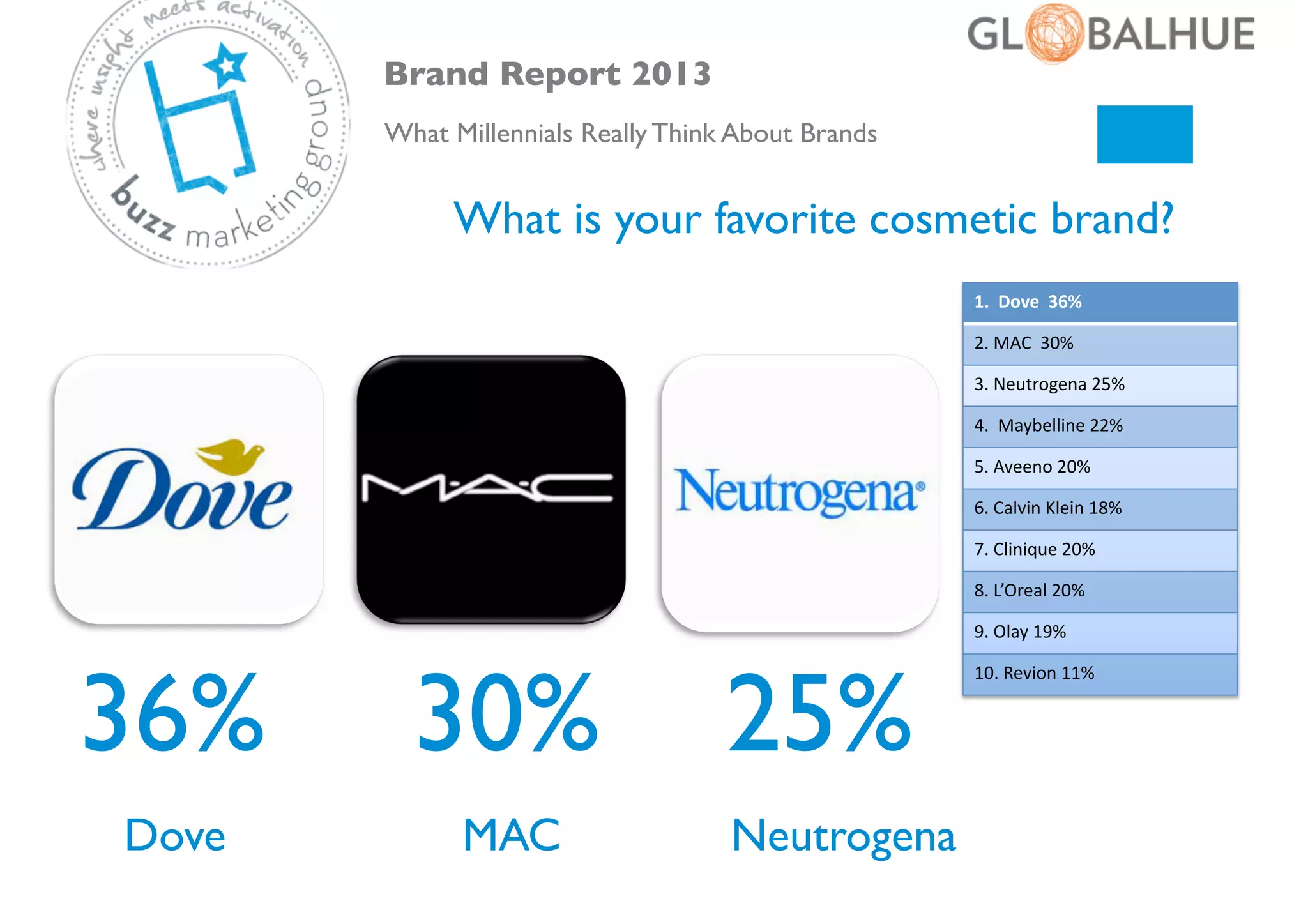 Brand Report 2013	

What Millennials Really Think About Brands	


What is your favorite cosmetic brand?	

1.	
  	
  Dove	
  	
  36%	
  
2.	
  MAC	
  	
  30%	
  
3.	
  Neutrogena	
  25%	
  
4.	
  	
  Maybelline	
  22%	
  
5.	
  Aveeno	
  20%	
  
6.	
  Calvin	
  Klein	
  18%	
  
7.	
  Clinique	
  20%	
  
8.	
  L’Oreal	
  20%	
  
9.	
  Olay	
  19%	
  

36%	

Dove	


30%	

 25%	

MAC	


Neutrogena	


10.	
  Revion	
  11%	
  	
  

 