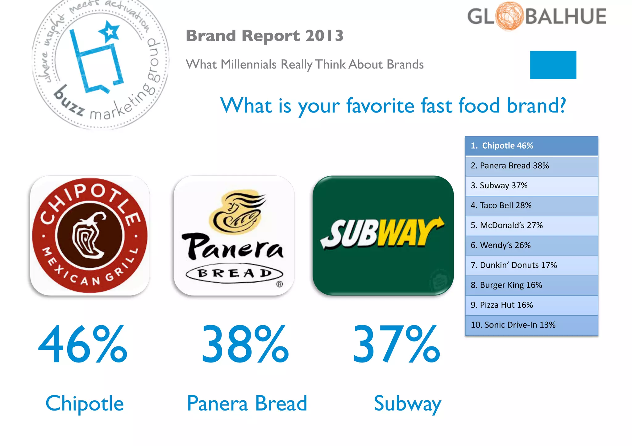 Brand Report 2013	

What Millennials Really Think About Brands	


What is your favorite fast food brand?	

1.	
  	
  Chipotle	
  46%	
  
2.	
  Panera	
  Bread	
  38%	
  
3.	
  Subway	
  37%	
  
4.	
  Taco	
  Bell	
  28%	
  
5.	
  McDonald’s	
  27%	
  
6.	
  Wendy’s	
  26%	
  
7.	
  Dunkin’	
  Donuts	
  17%	
  
8.	
  Burger	
  King	
  16%	
  
9.	
  Pizza	
  Hut	
  16%	
  

46%	

Chipotle	


38%	

 37%	

Panera Bread	


Subway	


10.	
  Sonic	
  Drive-­‐In	
  13%	
  	
  

 