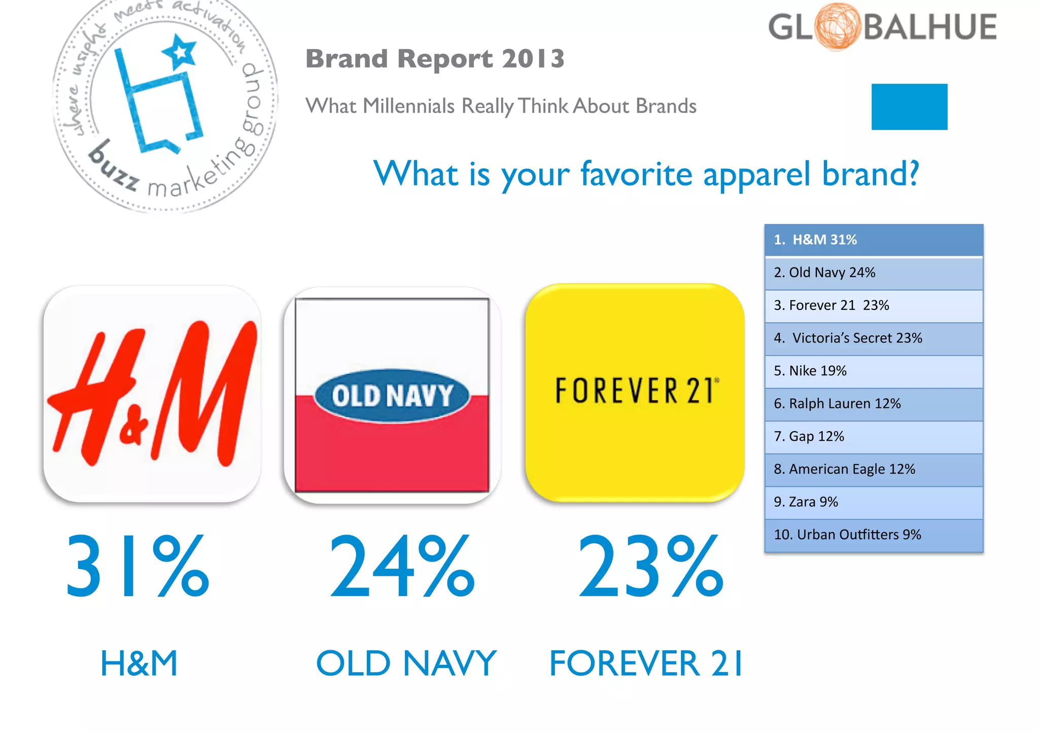 Brand Report 2013	

What Millennials Really Think About Brands	


What is your favorite apparel brand?	

1.	
  	
  H&M	
  31%	
  
2.	
  Old	
  Navy	
  24%	
  
3.	
  Forever	
  21	
  	
  23%	
  
4.	
  	
  Victoria’s	
  Secret	
  23%	
  
5.	
  Nike	
  19%	
  
6.	
  Ralph	
  Lauren	
  12%	
  
7.	
  Gap	
  12%	
  
8.	
  American	
  Eagle	
  12%	
  
9.	
  Zara	
  9%	
  

31%	

H&M	


24%	

 23%	

OLD NAVY	


FOREVER 21	

	


10.	
  Urban	
  Oukieers	
  9%	
  	
  

 