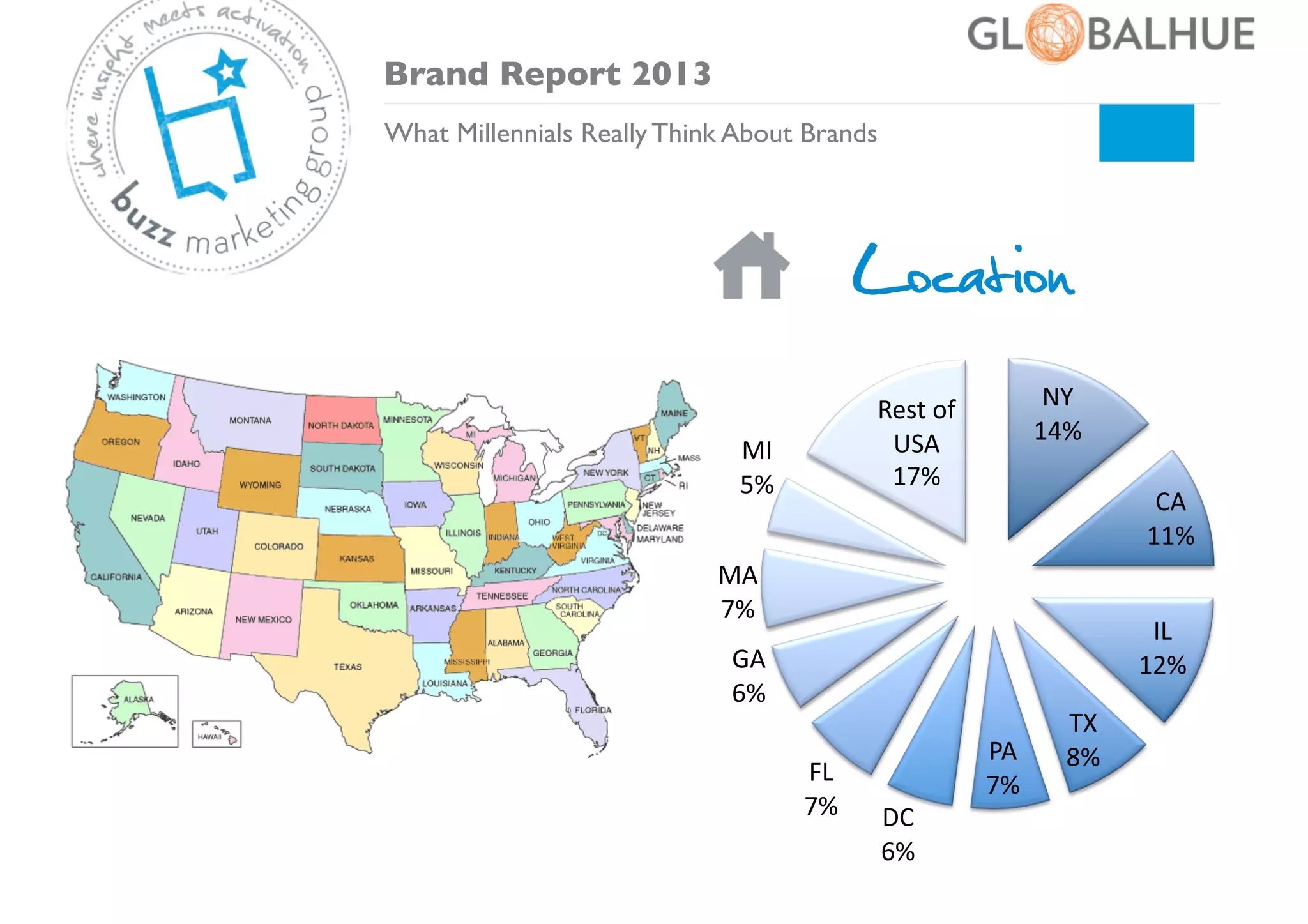 Brand Report 2013	

What Millennials Really Think About Brands	


Location
NY	
  
14%	
  

Rest	
  of	
  
USA	
  
17%	
  

MI	
  
5%	
  

CA	
  
11%	
  

MA	
  
7%	
  

IL	
  
12%	
  

GA	
  
6%	
  
FL	
  
7%	
  

DC	
  
6%	
  

PA	
  
7%	
  

TX	
  
8%	
  

 