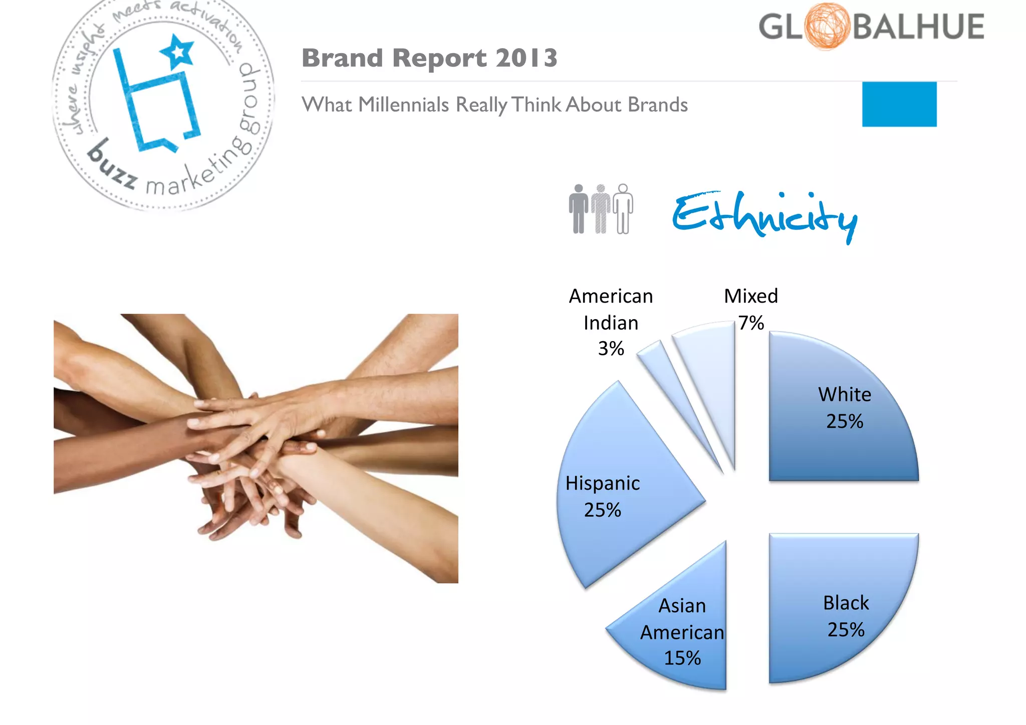 Brand Report 2013	

What Millennials Really Think About Brands	


Ethnicity
American	
  
Indian	
  
3%	
  

Mixed	
  
7%	
  
White	
  
25%	
  

Hispanic	
  
25%	
  

Asian	
  
American	
  
15%	
  

Black	
  
25%	
  

 