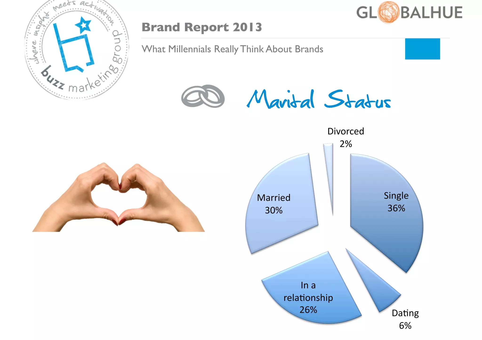 Brand Report 2013	

What Millennials Really Think About Brands	


Marital Status
Divorced	
  
2%	
  

Married	
  
30%	
  

In	
  a	
  
relaPonship	
  
26%	
  

Single	
  
36%	
  

DaPng	
  
6%	
  

 