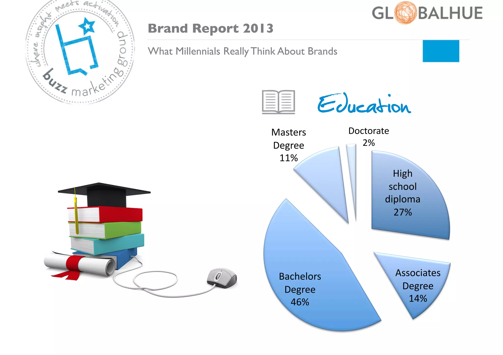 Brand Report 2013	

What Millennials Really Think About Brands	


Education
Masters	
  
Degree	
  
11%	
  

Doctorate	
  
2%	
  

High	
  
school	
  
diploma	
  
27%	
  

Bachelors	
  
Degree	
  
46%	
  

Associates	
  
Degree	
  
14%	
  

 