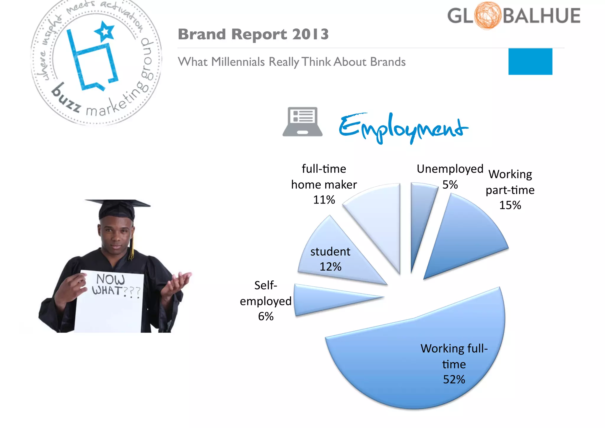 Brand Report 2013	

What Millennials Really Think About Brands	


Employment
full-­‐Pme	
  
home	
  maker	
  
11%	
  

Unemployed	
   Working	
  
5%	
  
part-­‐Pme	
  
15%	
  

student	
  
12%	
  
Self-­‐
employed	
  
6%	
  
Working	
  full-­‐
Pme	
  
52%	
  

 