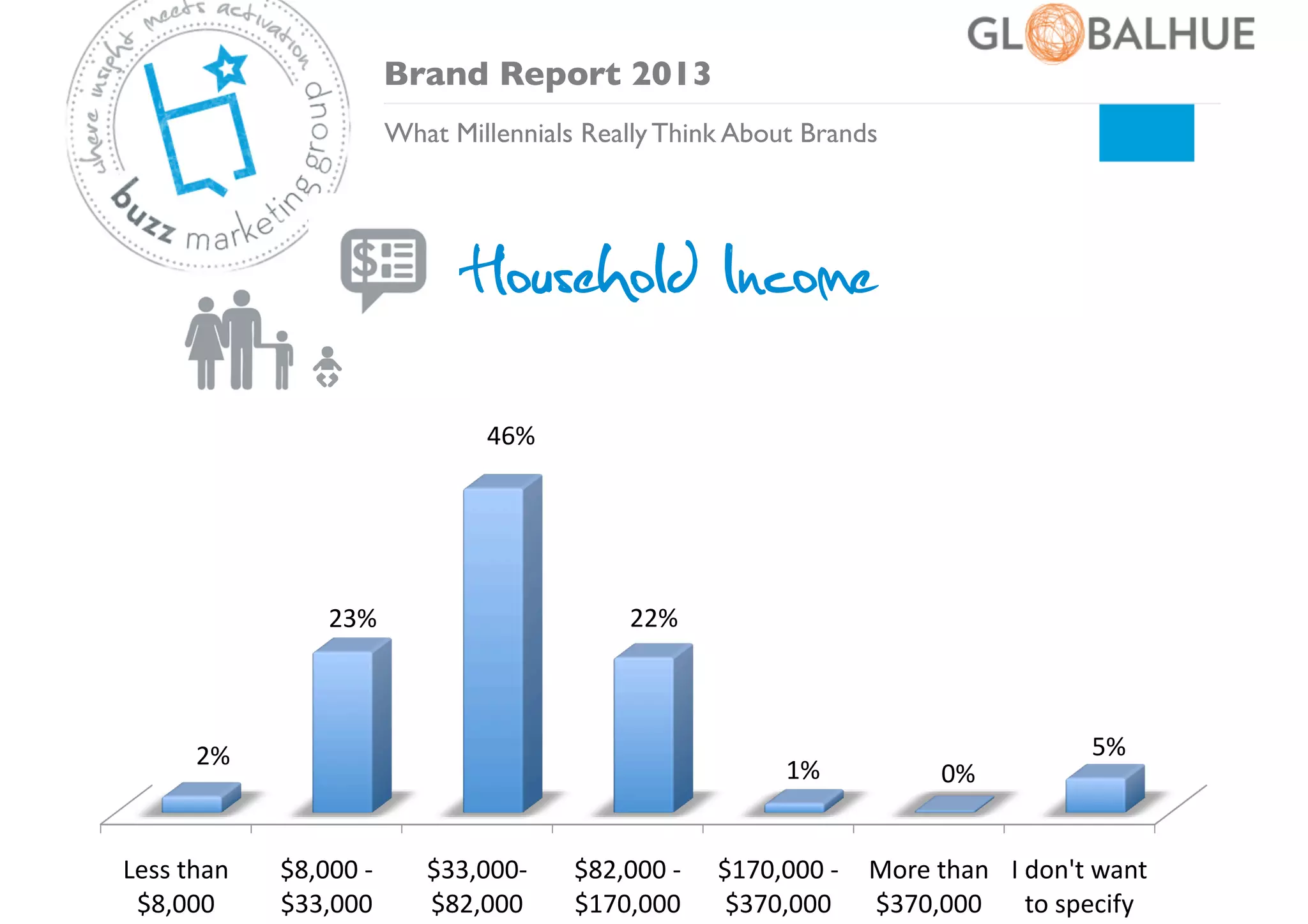 Brand Report 2013	

What Millennials Really Think About Brands	


Household Income
46%	
  

22%	
  

23%	
  

2%	
  

Less	
  than	
  
$8,000	
  

1%	
  
$8,000	
  -­‐	
  
$33,000	
  

$33,000-­‐	
  
$82,000	
  

$82,000	
  -­‐	
  
$170,000	
  

0%	
  

5%	
  

$170,000	
  -­‐	
   More	
  than	
   I	
  don't	
  want	
  
$370,000	
   $370,000	
   to	
  specify	
  

 
