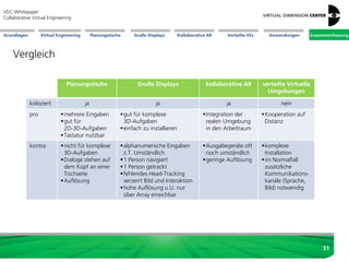 Große Displays AnwendungenGrundlagen Virtual Engineering Planungstische Kollaborative AR Verteilte VEs Zusammenfassung
VDC-Whitepaper
Collaborative Virtual Engineering
31
Vergleich
Planungstische Große Displays kollaborative AR verteilte Virtuelle
Umgebungen
koloziert ja ja ja nein
pro mehrere Eingaben
gut für
2D-3D-Aufgaben
Tastatur nutzbar
gut für komplexe
3D-Aufgaben
einfach zu installieren
Integration der
realen Umgebung
in den Arbeitraum
Kooperation auf
Distanz
kontra nicht für komplexe
3D-Aufgaben
Dialoge stehen auf
dem Kopf an einer
Tischseite
Auflösung
alphanumerische Eingaben
z.T. Umständlich
1 Person navigiert
1 Person getrackt
fehlendes Head-Tracking
verzerrt Bild und Interaktion
hohe Auflösung u.U. nur
über Array erreichbar
Ausgabegeräte oft
noch umständlich
geringe Auflösung
komplexe
Installation
im Normalfall
zusätzliche
Kommunikations-
kanäle (Sprache,
Bild) notwendig
Zusammenfassung
 