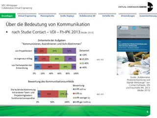 Große Displays AnwendungenGrundlagen Virtual Engineering Planungstische Kollaborative AR Verteilte VEs Zusammenfassung
VDC-Whitepaper
Collaborative Virtual Engineering
5
Über die Bedeutung von Kommunikation
 nach Studie Contact – VDI – Fh-IPK 2013[Müller 2013]
Studie „Kollaborative
Produktentwicklung und
digitale Werkzeuge“ von
Contact Software, VDI
und Fraunhofer IPK, 2013
[Müller 2013]
Bild: VDC
Bild: VDC
Grundlagen
 