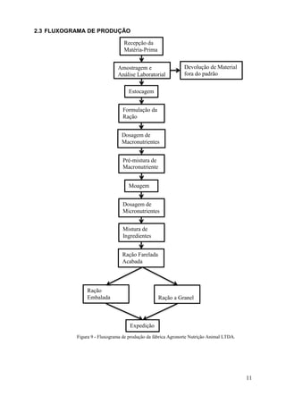 2.3 FLUXOGRAMA DE PRODUÇÃO
Recepção da
Matéria-Prima
Amostragem e
Análise Laboratorial

Devolução de Material
fora do padrão

Estocagem
Formulação da
Ração
Dosagem de
Macronutrientes
Pré-mistura de
Macronutriente
ss
Moagem
Dosagem de
Micronutrientes
Mistura de
Ingredientes
Ração Farelada
Acabada

Ração
Embalada

Ração a Granel

Expedição
Figura 9 - Fluxograma de produção da fábrica Agronorte Nutrição Animal LTDA.

11

 