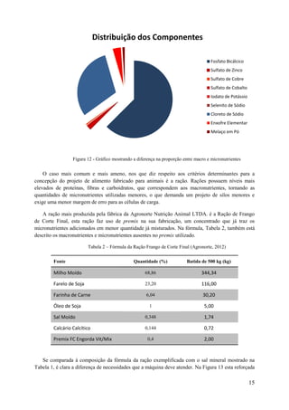Distribuição dos Componentes
Fosfato Bicálcico
Sulfato de Zinco
Sulfato de Cobre
Sulfato de Cobalto
Iodato de Potássio
Selenito de Sódio
Cloreto de Sódio
Enxofre Elementar
Melaço em Pó

Figura 12 - Gráfico mostrando a diferença na proporção entre macro e micronutrientes

O caso mais comum e mais ameno, nos que diz respeito aos critérios determinantes para a
concepção do projeto de alimento fabricado para animais é a ração. Rações possuem níveis mais
elevados de proteínas, fibras e carboidratos, que correspondem aos macronutrientes, tornando as
quantidades de micronutrientes utilizadas menores, o que demanda um projeto de silos menores e
exige uma menor margem de erro para as células de carga.
A ração mais produzida pela fábrica da Agronorte Nutrição Animal LTDA. é a Ração de Frango
de Corte Final, esta ração faz uso de premix na sua fabricação, um concentrado que já traz os
micronutrientes adicionados em menor quantidade já misturados. Na fórmula, Tabela 2, também está
descrito os macronutrientes e micronutrientes ausentes no premix utilizado.
Tabela 2 – Fórmula da Ração Frango de Corte Final (Agronorte, 2012)
Fonte

Quantidade (%)

Batida de 500 kg (kg)

Milho Moído

68,86

344,34

Farelo de Soja

23,20

116,00

Farinha de Carne

6,04

30,20

1

5,00

Sal Moído

0,348

1,74

Calcário Calcítico

0,144

0,72

0,4

2,00

Óleo de Soja

Premix FC Engorda Vit/Mix

Se comparada à composição da fórmula da ração exemplificada com o sal mineral mostrado na
Tabela 1, é clara a diferença de necessidades que a máquina deve atender. Na Figura 13 esta reforçada

15

 