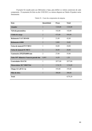 O projeto foi orçado junto aos fabricantes e lojas, para definir os valores comerciais de cada
componente. O orçamento foi feito no dia 15/02/2013, os valores disposto na Tabela 10 podem variar
futuramente.
Tabela 10 - Custo dos componentes da máquina

Item

Quantidade

Preço

Total

Atuador

1

1320,00

1320,00

Válvula pneumática

1

142,00

142,00

Célula de carga

2

475,00

950,00

Rolamento YAT 203-010

2

21,00

42,00

Rolamento 61800

2

5,000

10,00

Caixa de mancal FYT 503 U

1

24,00

24,00

Caixa de mancal SY 503 U

1

28,00

28,00

Cantoneira 25X25X6000 mm

2

27,80

55,00

Tubo 5/8” diâmetro 9 mm de parede 6m

0,083

14,50

1,20

Controlador SX-UNI

1

2077,00

2077,00

Motoredutor R17 DRS71S4

1

1136,74

1136,00

Chapa 14 1,20 X 3 m

1

193,00

193,00

Mão de obra

1

300,00

300,00

Total

6278,20

46

 