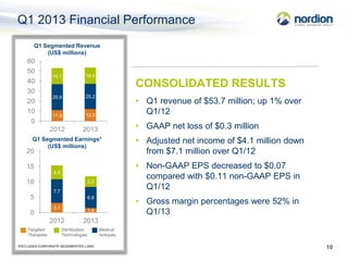 Q1 2013 Financial Performance
       Q1 Segmented Revenue
           (US$ millions)
    60
    50
                16.1    ...