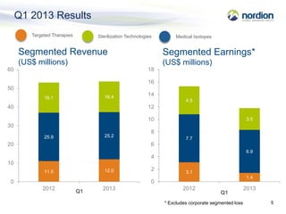 Q1 2013 Results
        Targeted Therapies        Sterilization Technologies        Medical Isotopes


     Segmented Reve...