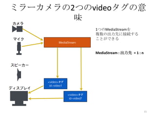 ミラーカメラの2つのvideoタグの意
味
1つのMediaStreamを
複数の出力先に接続する
ことができる

MediaStream : 出力先 = 1 : n

15

 