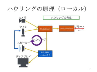 ハウリングの原理（ローカル）

22

 