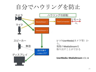 自分でハウリングを防止

1つのUserMedai(カメラ等）か
ら、
複数のMediaStreamを
取り出すことができる

UserMedia: MediaStream = 1 : n

23

 