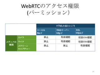 WebRTCのアクセス権限
(パーミッション）

24

 