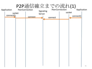 Application

P2P通信確立までの流れ(1) Application
PeerConnection

PeerConnection
socket
connect()
connect

Signaling
Server

socket
connect

connect()

31

 