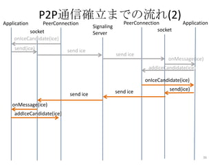 Application

P2P通信確立までの流れ(2) Application
PeerConnection

PeerConnection
socket
onIceCandidate(ice)
send(ice)

send ice

Signaling
Server

socket

send ice

onMessage(ice)
addIceCandidate(ice)
onIceCandidate(ice)

send ice

send ice

send(ice)

onMessage(ice)
addIceCandidate(ice)

36

 
