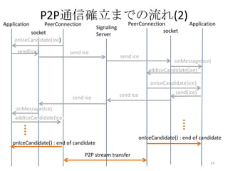 Application

P2P通信確立までの流れ(2) Application
PeerConnection

PeerConnection
socket
onIceCandidate(ice)
send(ice)

Signaling
Server

send ice

socket

send ice

onMessage(ice)
addIceCandidate(ice)
onIceCandidate(ice)

send ice

send ice

send(ice)

onMessage(ice)
addIceCandidate(ice)

onIceCandidate() : end of candidate

onIceCandidate() : end of candidate

P2P stream transfer
37

 