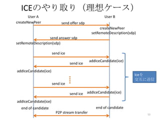 ICEのやり取り（理想ケース）
User A
createNewPeer

User B
send offer sdp
createNewPeer
setRemoteDescription(sdp)

send answer sdp
setRemoteDescription(sdp)
send ice
addIceCandidate(ice)

send ice
addIceCandidate(ice)

Iceを
交互に送信

send ice
send ice

addIceCandidate(ice)

addIceCandidate(ice)
end of candidate

end of candidate
P2P stream transfer

53

 