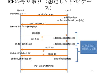 ICEのやり取り（想定していたケー
ス）
User A
User B
createNewPeer

send offer sdp
createNewPeer
setRemoteDescription(sdp)

send answer sdp
setRemoteDescription(sdp)
send ice
send ice
end of candidate

addIceCandidate(ice)

addIceCandidate(ice)
addIceCandidate(ice)
send ice

Iceを片方が
連続して送信

send ice

addIceCandidate(ice)

end of candidate
P2P stream transfer
54

 