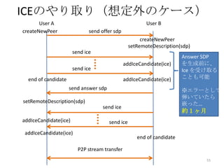 ICEのやり取り（想定外のケース）
User A
createNewPeer

User B
send offer sdp
createNewPeer
setRemoteDescription(sdp)
send ice
addIceCandidate(ice)

send ice
end of candidate

addIceCandidate(ice)
send answer sdp

※エラーとして
弾いていたら
嵌った…

setRemoteDescription(sdp)
send ice
addIceCandidate(ice)

Answer SDP
を生成前に、
Ice を受け取る
ことも可能

約１ヶ月

send ice

addIceCandidate(ice)

end of candidate
P2P stream transfer
55

 