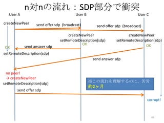 n対nの流れ：SDP部分で衝突
User B

User A
createNewPeer

send offer sdp (broadcast)

send answer sdp
OK
setRemoteDescription(sdp)

User C
send offer sdp (broadcast)

createNewPeer
setRemoteDescription(sdp)
OK

createNewPeer
setRemoteDescription(sdp)
OK

send answer sdp
no peer!
→ createNewPeer
setRemoteDescription(sdp)
send offer sdp

※この流れを理解するのに、苦労

約2ヶ月
corrupt!

60

 