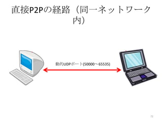 直接P2Pの経路（同一ネットワーク
内）

動的UDPポート(50000～65535)

72

 