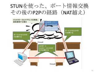 STUNを使った、ポート情報交換
その後のP2Pの経路（NAT越え）

73

 