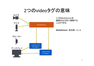 2つのvideoタグの意味
22
1つのMediaStreamを
複数の出力先に接続する
ことができる
MediaStream : 出力先 = 1 : n
 