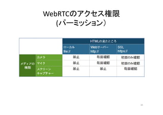 WebRTCのアクセス権限
(パーミッション）
26
 