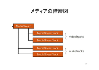 メディアの階層図
27
 