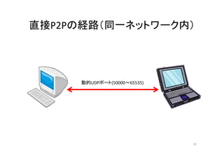 直接P2Pの経路（同一ネットワーク内）
33
動的UDPポート(50000～65535)
 